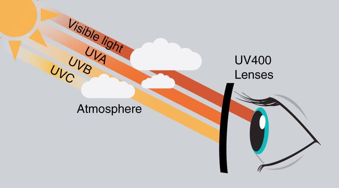 UV Protection & Your Eyes: Why 100% UV400 Rating Matters for Eyewear - eye care guide St Mary Optical